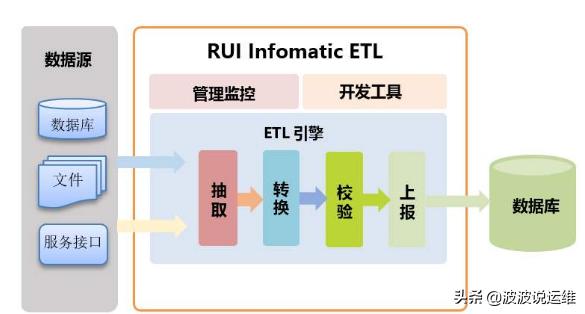 详解ETL工具十大必备的功能特性