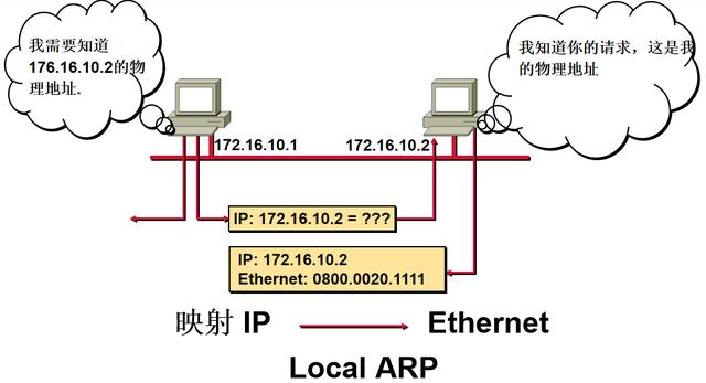 ICMP/ARP协议解析及ARP欺骗