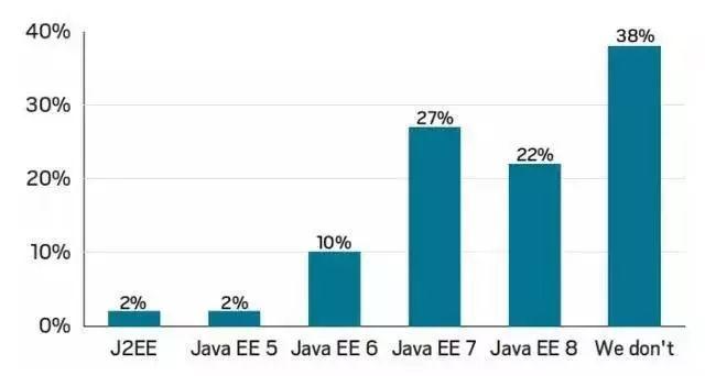2019年Java前景堪忧？看看大数据怎么说