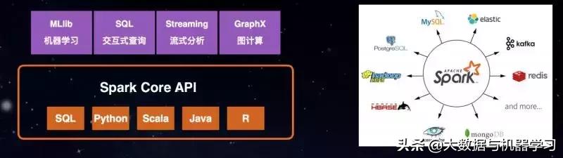 基于HBase和Spark构建企业级数据处理平台