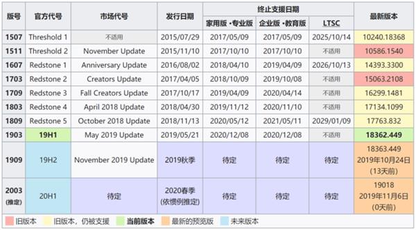 Win10难以超越的经典！Win7寿终正寝