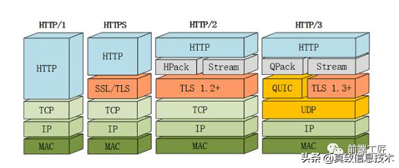 HTTP/2与HTTP/3 的新特