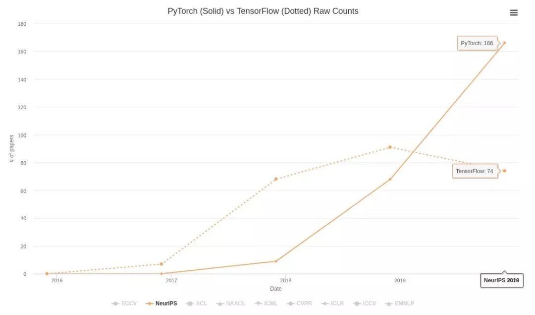 2019æ·±åº¦å­¦ä¹ æ¡†æž¶å†³æˆ˜ï¼šPyTorchæ¨ªæ‰«AIé¡¶ä¼šï¼Œå†å¤ºNeurIPS 2019ï¼