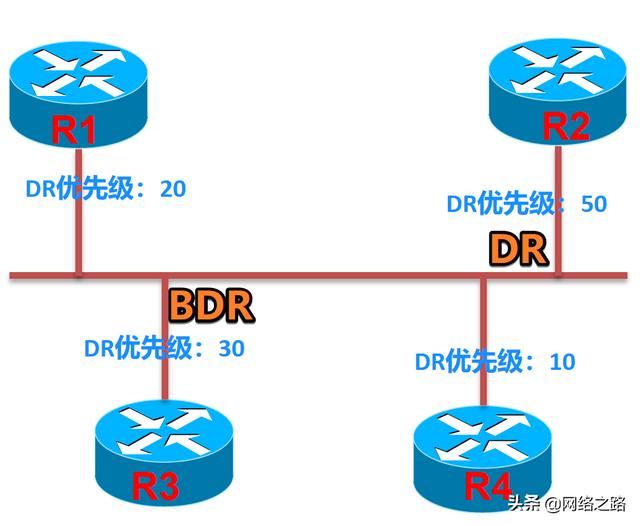 OSPF路由器不能成为DR/BDR唯一的方法：DR优先级=0