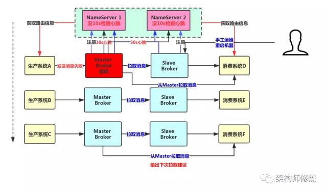 消息队列Broker主从架构详细设计方案，这一篇就搞定主从架构