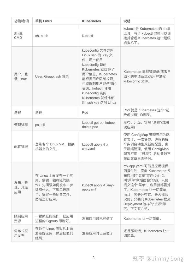 è¯·æ”¶è—ï¼è¿ç»´å¿…ä¼šçš„ Kubernetes æŒ‡å—