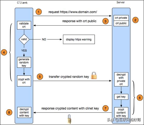 web服务器Nginx环境下如何实现安全证书https的配置