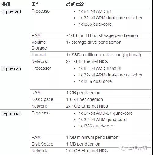 分布式文件系统之Ceph硬件