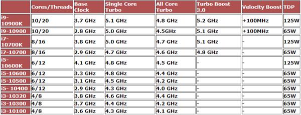感谢AMD竞争 Intel终于将CPU性能提升了100%多