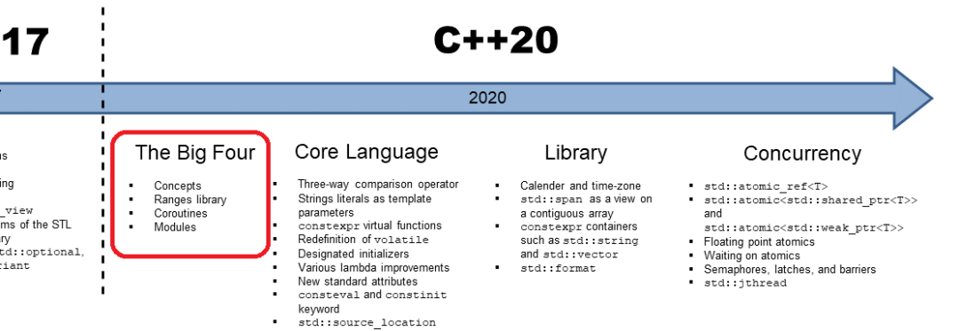 è§£è¯»C++å³å°†è¿Žæ¥çš„é‡å¤§æ›´æ–°ï¼ˆä¸€ï¼‰ï¼šC++20çš„å››å¤§æ–°ç‰¹æ€§