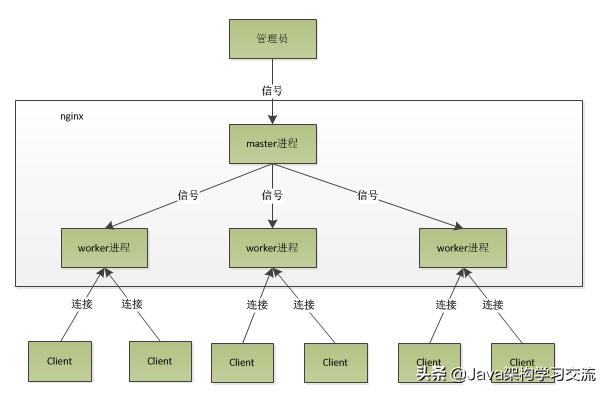 深入理解Nginx及使用Nginx实现负载均衡