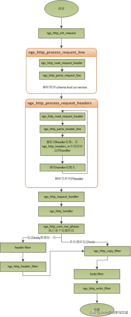 深入理解Nginx及使用Nginx实现负载均衡