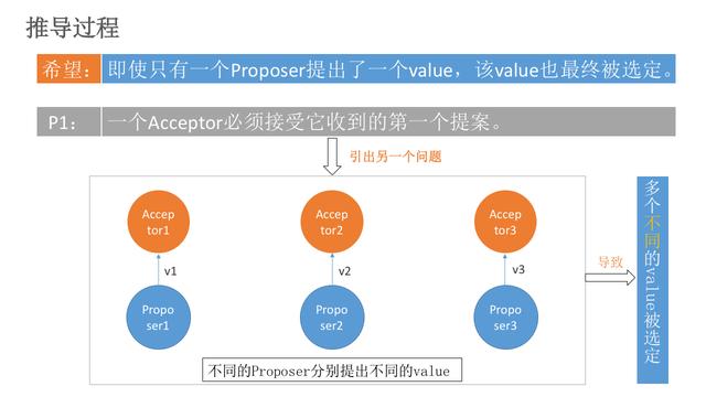 Paxos算法为什么说是Raft,Zab协议的鼻祖，及原理解析