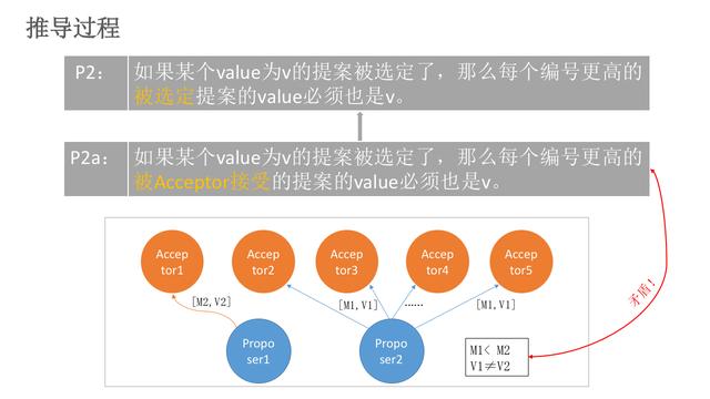 Paxos算法为什么说是Raft,Zab协议的鼻祖，及原理解析