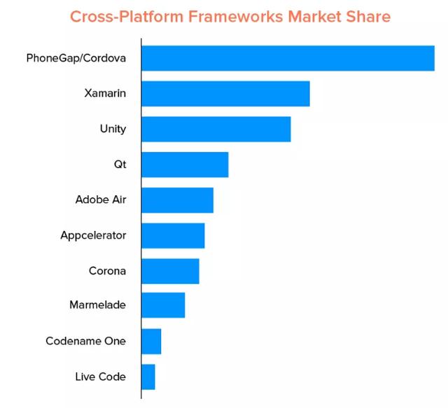 2020 年值得关注的十个跨平台开发框架
