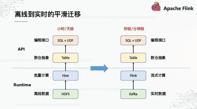 基于Flink构建的实时数据仓库，这才是OPPO数据中台的基础