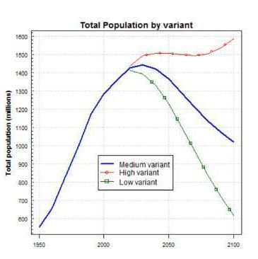 （中国人口趋势预测，分低、中、高三种生育率，来自联合国人口基金）
