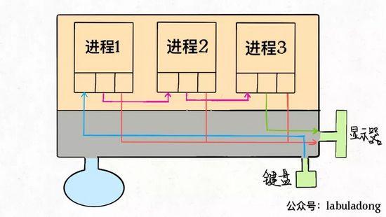 「图文结合」Linux 进程、线程、文件描述符的底层原理