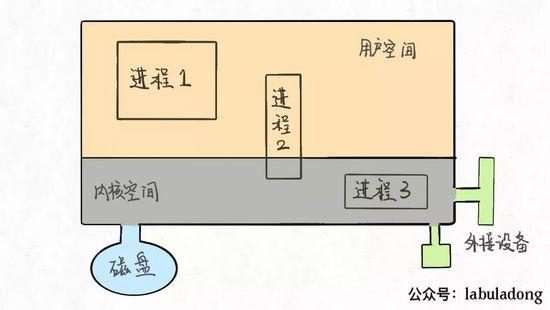 「图文结合」Linux 进程、线程、文件描述符的底层原理