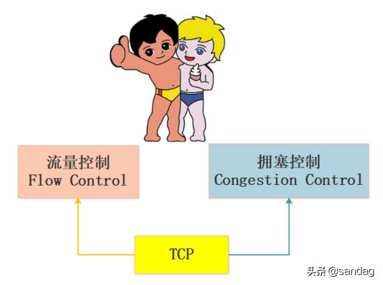 理解TCP/IP传输层拥塞控制算法