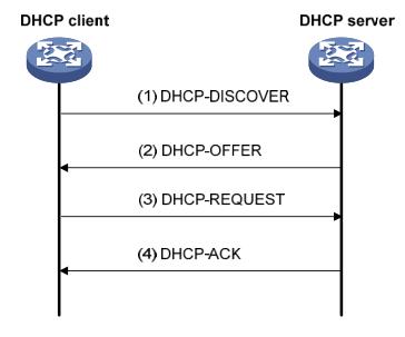 动态地址分配DHCP，IP地址管理方式及分配原则，一分钟了解下