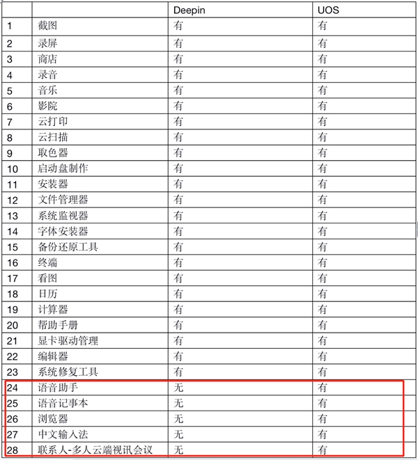 回应质疑：统一操作系统 UOS 的五大杀手锏