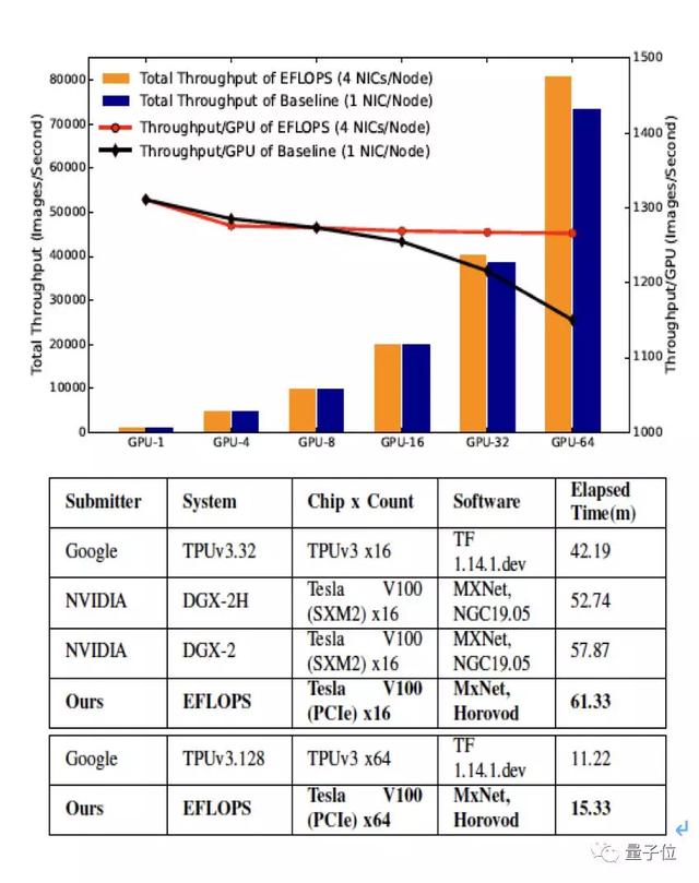 阿里公开自研AI集群细节：64个GPU，百万分类训练速度提升4倍