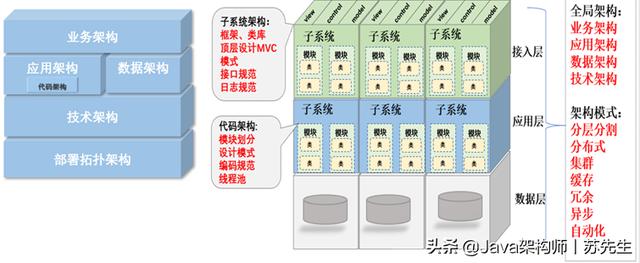 什么是真正的架构设计？十年Java经验让我总结出了这些，不愧是我