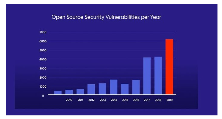 去年开源软件漏洞同比增长近50％，有6000多个