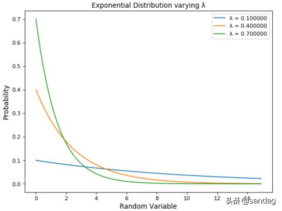 数据科学中的常见的6种概率分布（Python实现）