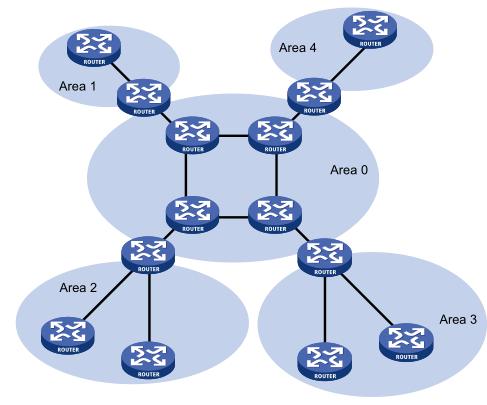 动态路由OSPF基础，区域划分，LSA类型，一分钟了解下