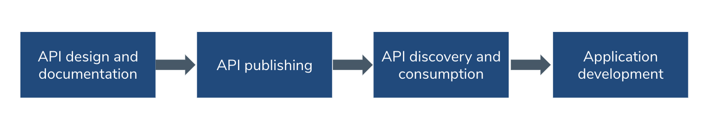 Traditional API workflow