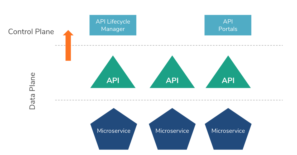 API workflow