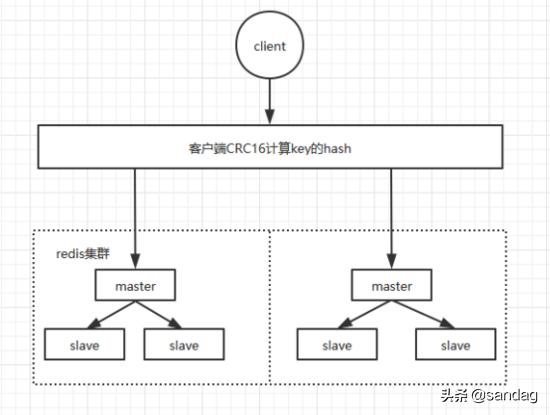 Redis集群搭建及选举原理