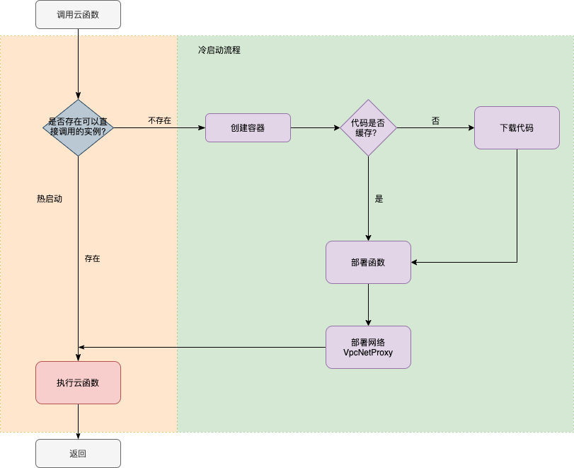 æµ…æžæµé‡æ´ªå³°ä¸‹çš„äº‘å¼€å‘é«˜å¯ç”¨æž¶æž„è®¾è®¡