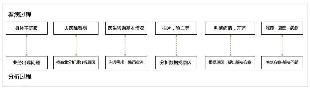 一篇文章读懂数据分析框架