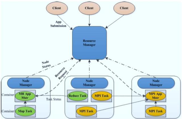 大数据系列之Hadoop的资源管理模块YARN