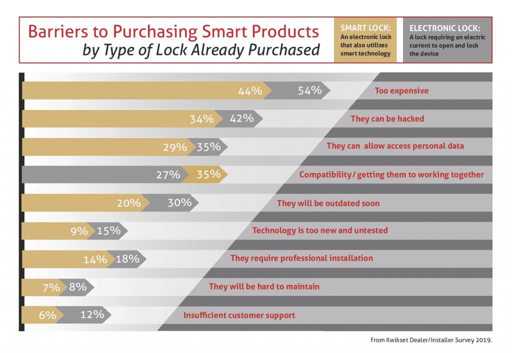 调查：消费者担心网络安全，认为智能家居产品过于昂贵