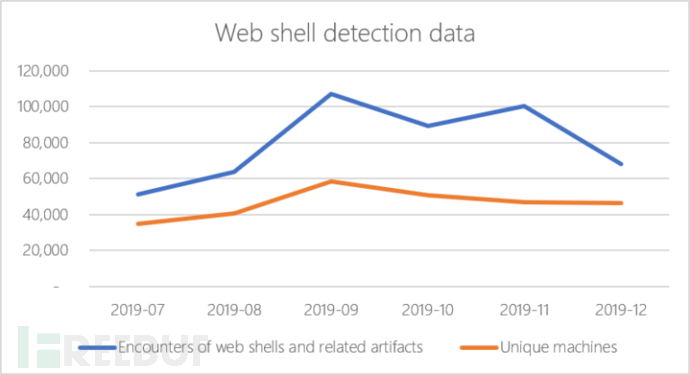 Fig4b-web-shell-encounters-768x417.png