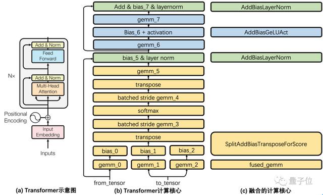 微信也在用的Transformer加速推理工具，现在腾讯开源了