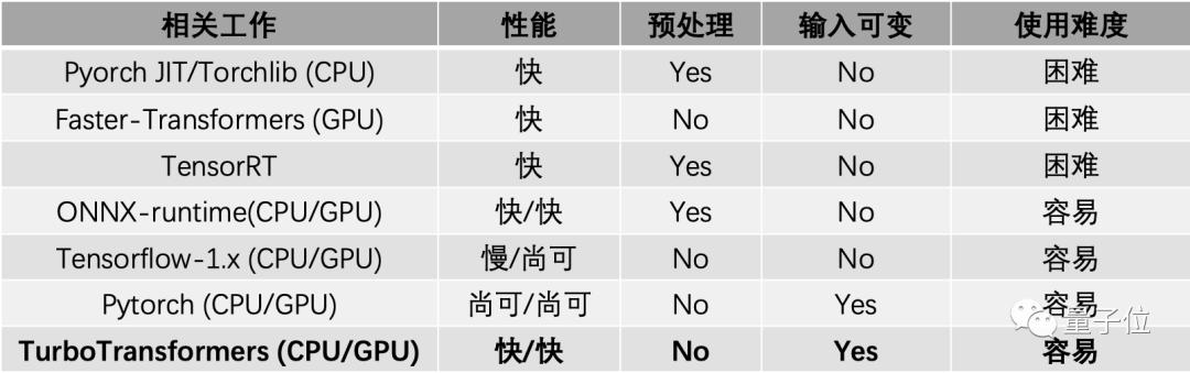 微信也在用的Transformer加速推理工具，现在腾讯开源了