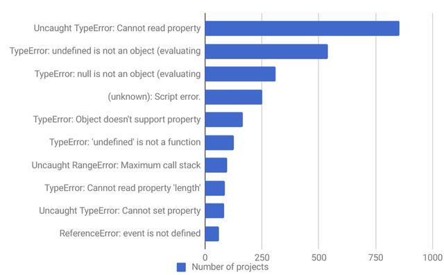 来自1000多个项目的十大JavaScript错误（以及如何避免）