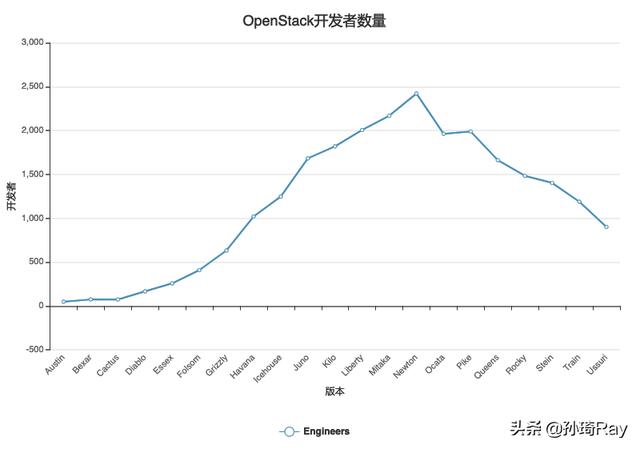 OpenStack没落了吗？