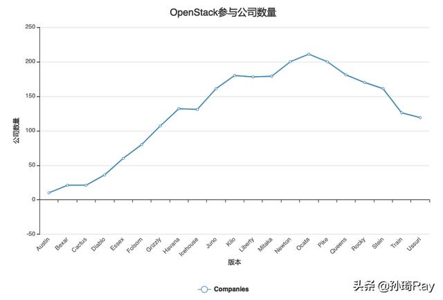 OpenStack没落了吗？