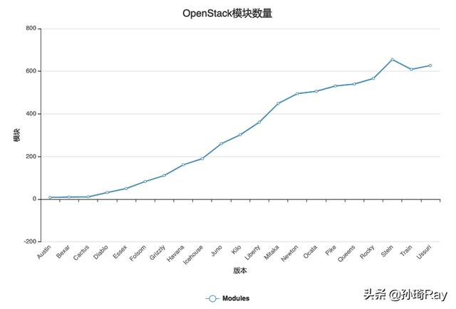 OpenStack没落了吗？