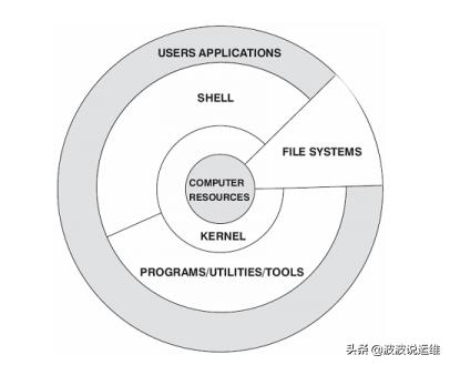 详解Linux系统架构--内核（内存、进程、设备、文件系统和网络）