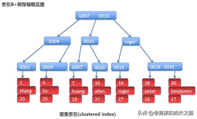 从MySQL优化的角度来看：数据库回表与索引