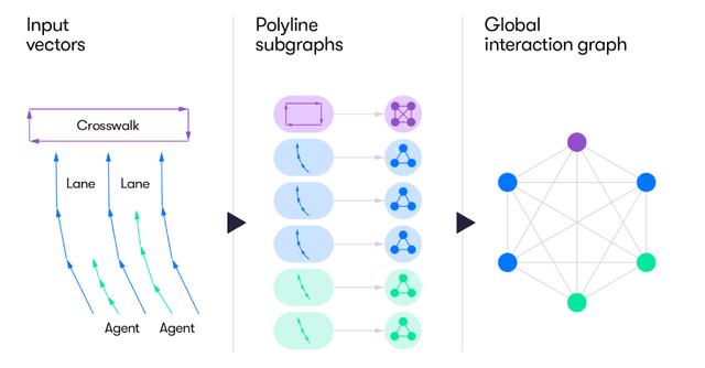 谷歌中国工程师提出颠覆性算法模型，Waymo实测可提高预测精准度