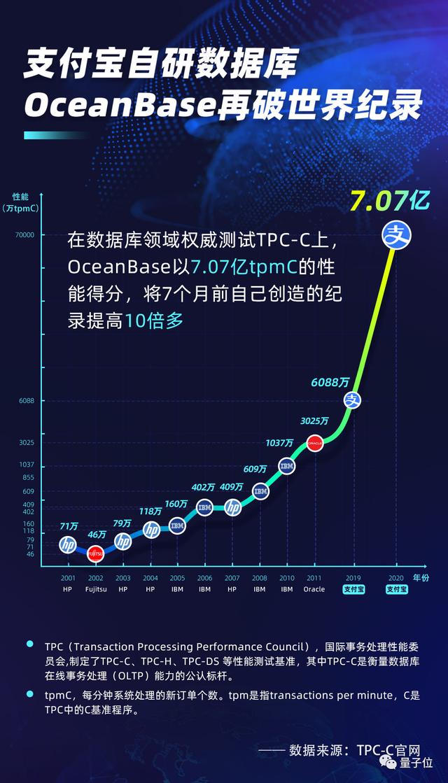 中国数据库告别卡脖子之忧：阿里OceanBase霸气卫冕全球第一