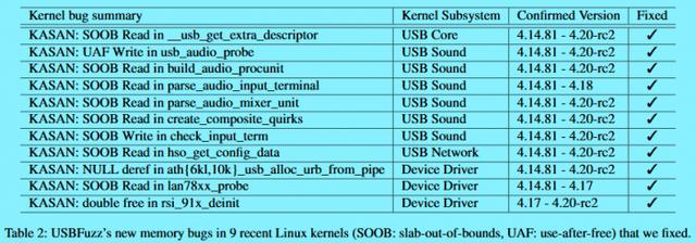 科学家发现26个USB漏洞：Linux有18个 Windows有4个